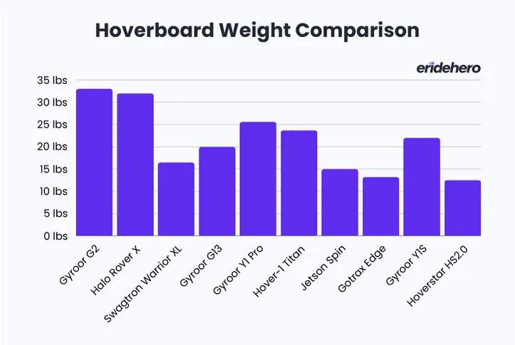 Bar chart comparing weight of different hoverboard models