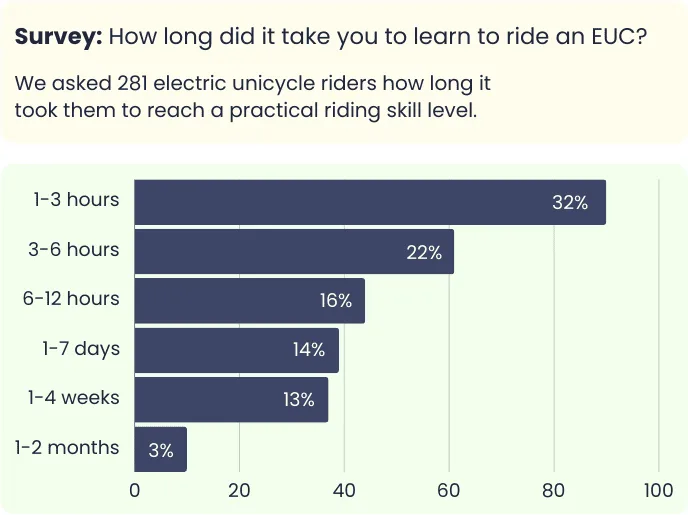 Survey on how long it took 281 riders to learn to ride an EUC - bar chart results