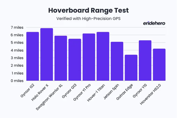 Bar chart comparing tested hoverboard range by ERideHero