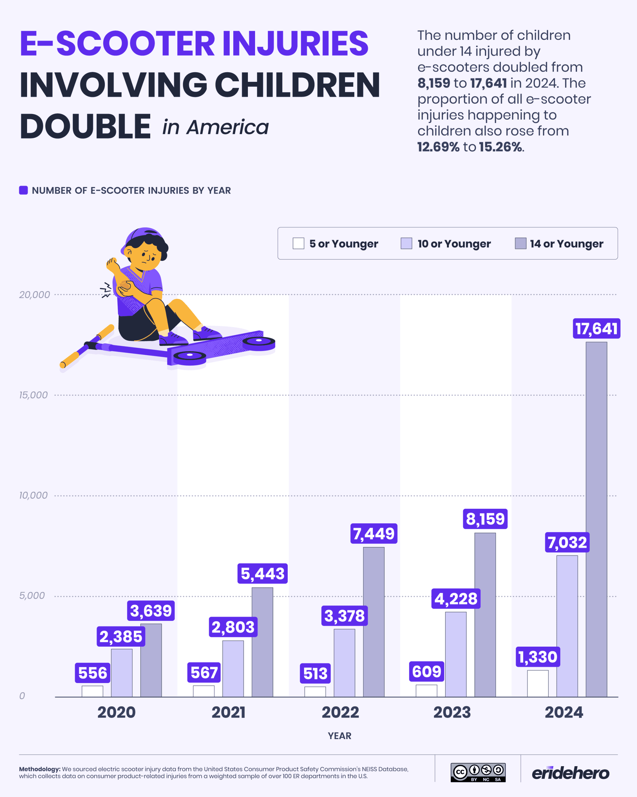 Electric Scooter Accident Report 2025 4 E-Scooter Injuries Involving Children Double in America