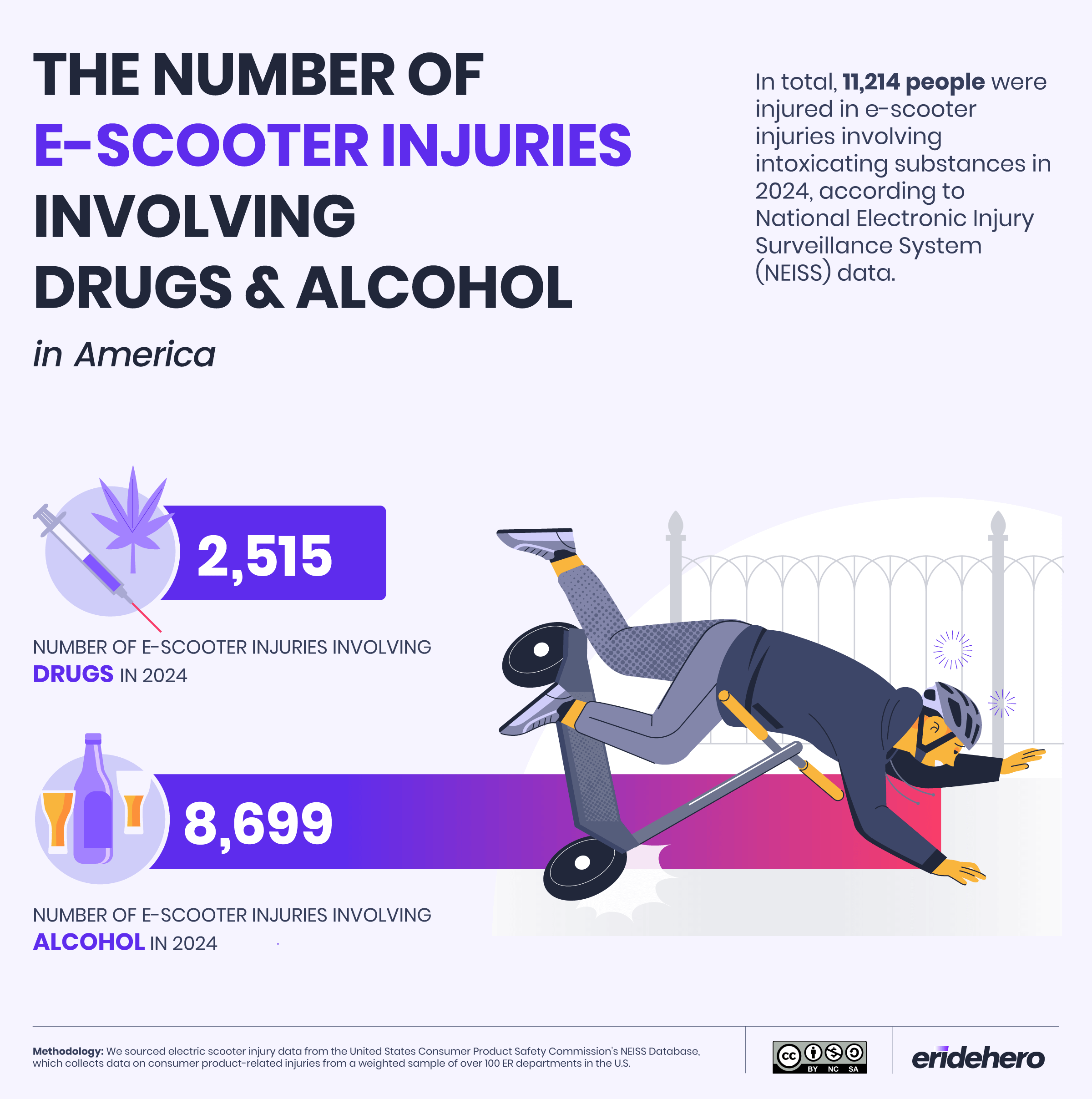 Electric Scooter Accident Report 2025 7 The Number of E-Scooter Injuries Involving Drugs and Alcohol in America