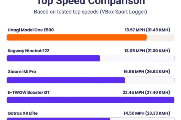 unagi model one e500 top speed comparison