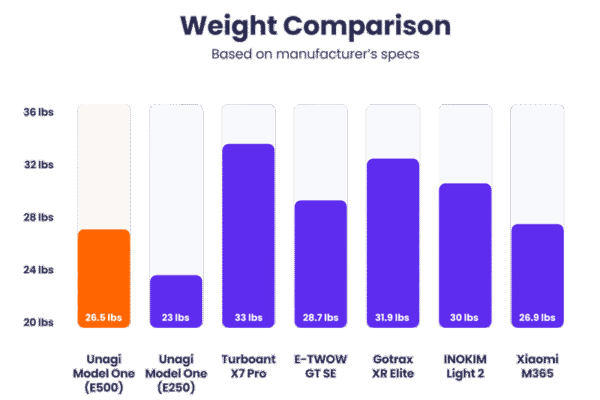 unagi model one weight comparison