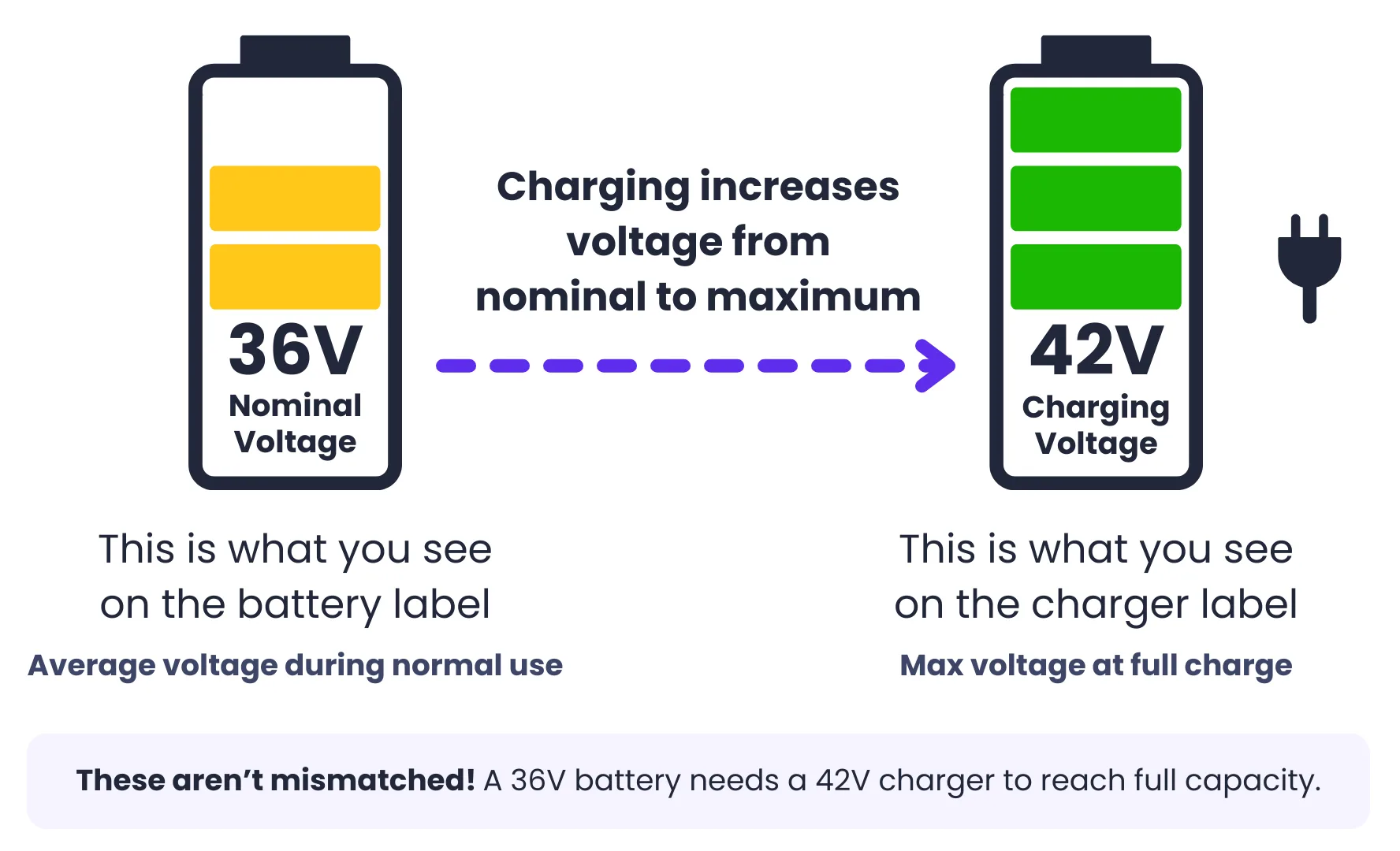 Infographic showing relationship between battery charging voltage and nominal voltage