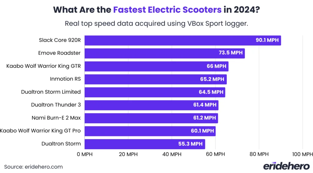 Chart with the fastest electric scooters' tested top speeds in 2024