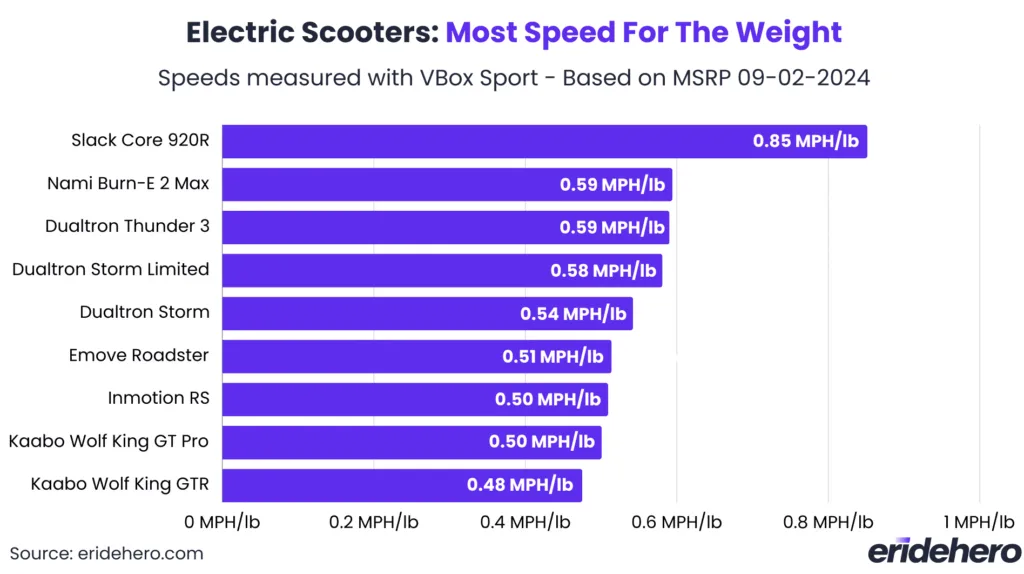 Electric scooter  MPH  per lb speed relative to weight comparison chart based on real-world testing