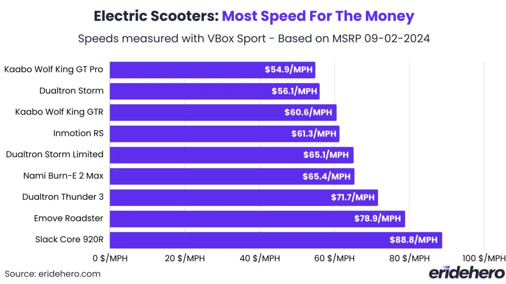 Electric scooter dollar per MPH speed for money comparison chart based on real-world testing