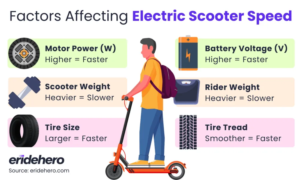 Factors affecting electric scooter speed