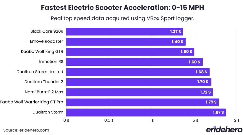 fastest electric scooter acceleration 0-15 MPH comparison chart