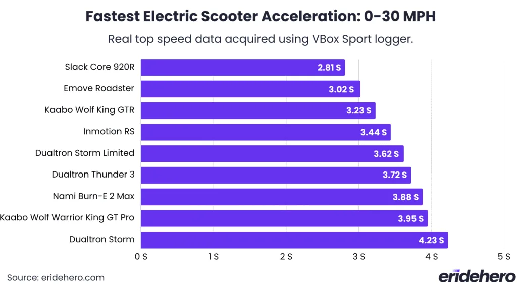 fastest electric scooter acceleration 0-15 MPH comparison chart