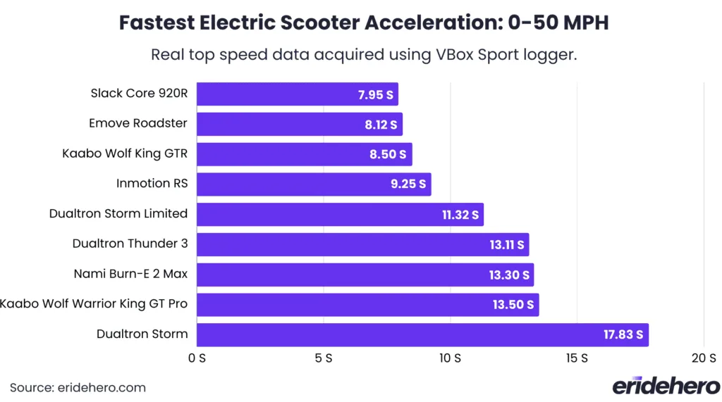 fastest electric scooter acceleration 0-50 MPH comparison chart