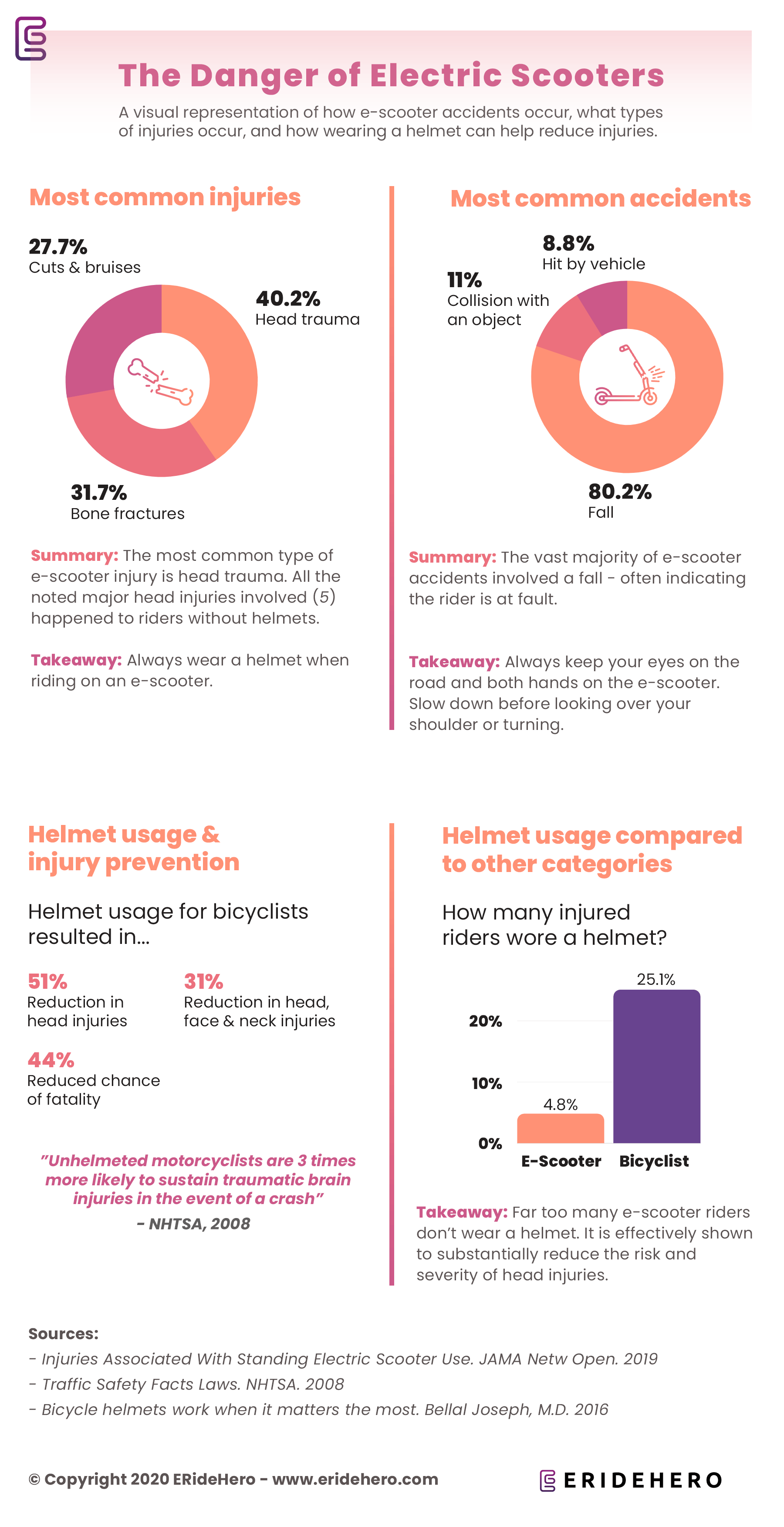 The dangers of Electric Scooters - E-scooter injury statistics infographic
