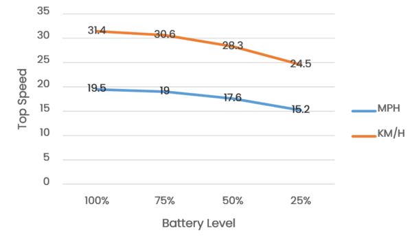 Turboant X7 Pro Top Speed at various battery levels chart