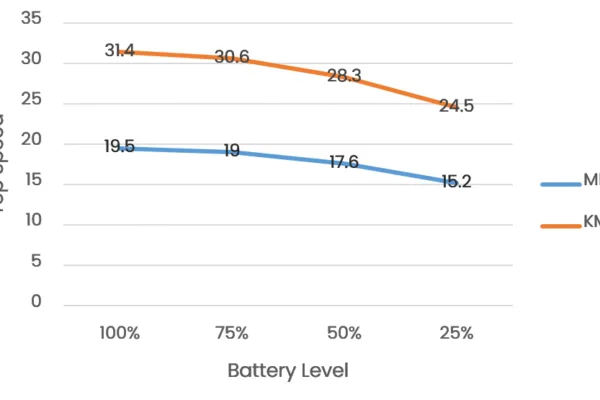 Turboant X7 Pro Top Speed at various battery levels chart