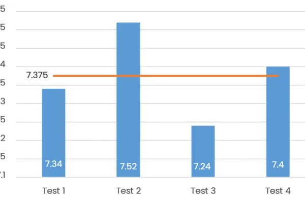 Turboant X7 Pro acceleration test data