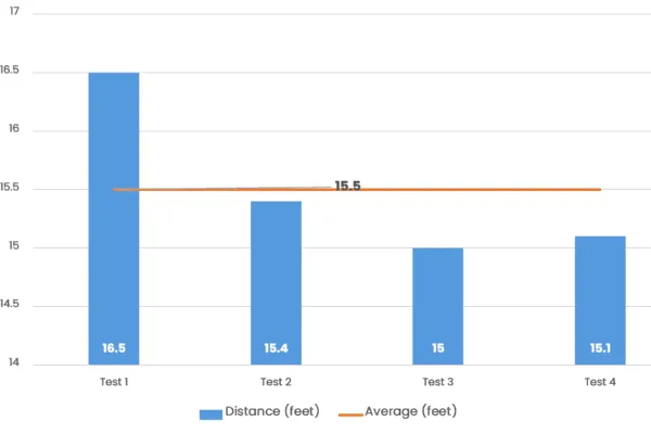 turboant x7 pro braking distance test