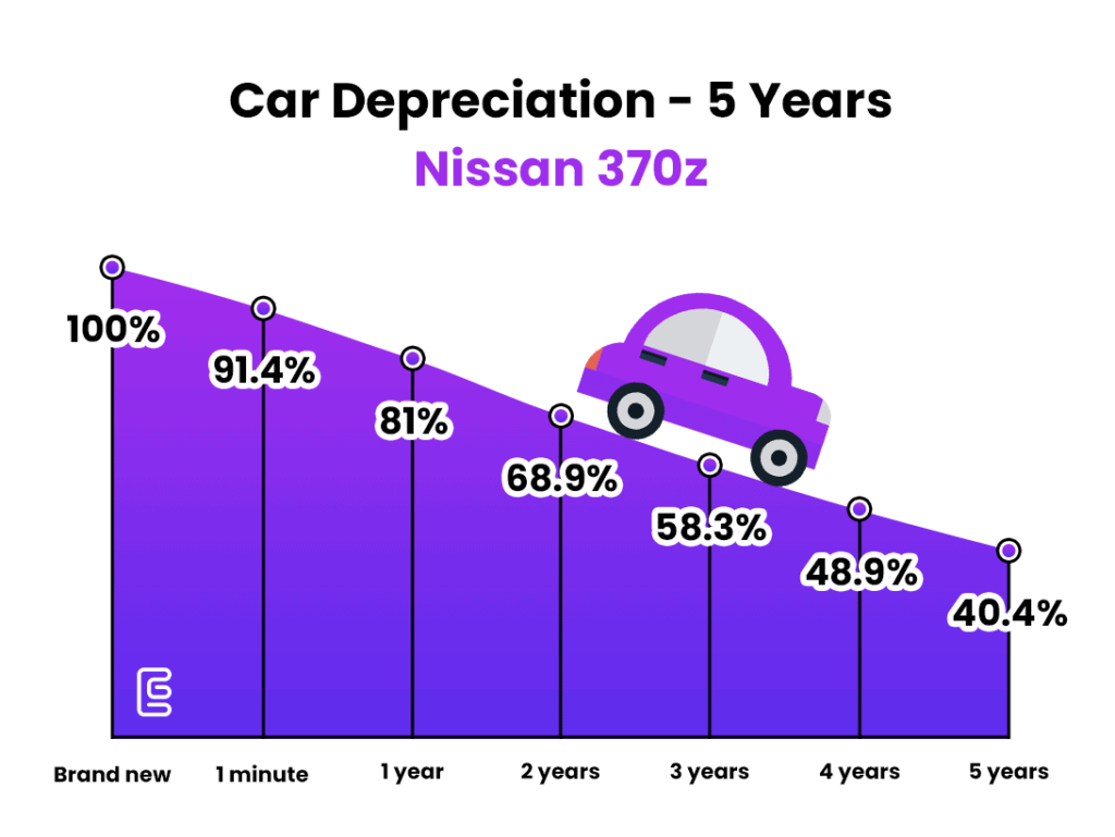 car depreciation over 5 years line chart - Nissan 370z