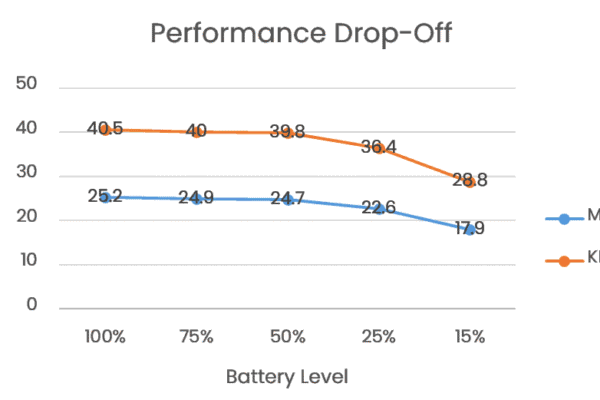 performance drop-off on skatebolt tornado 2