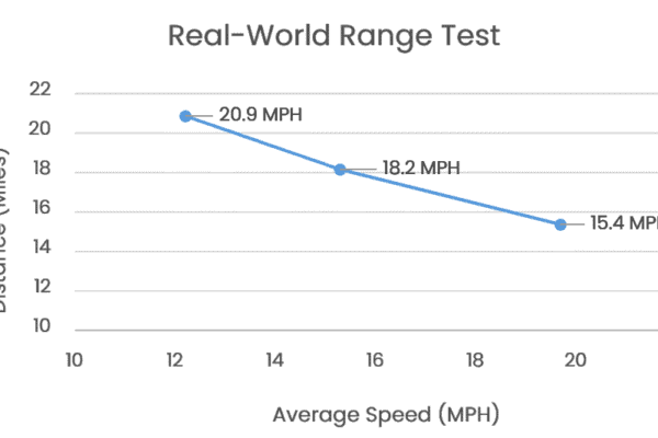 skatebolt tornado ii real world range test