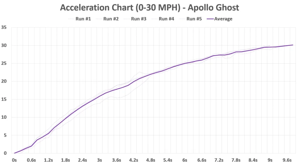 Apollo Ghost acceleration data 0-30 mph