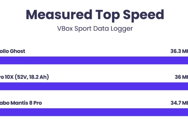 top speed apollo ghost vs zero 10x vs kaabo mantis 8 pro