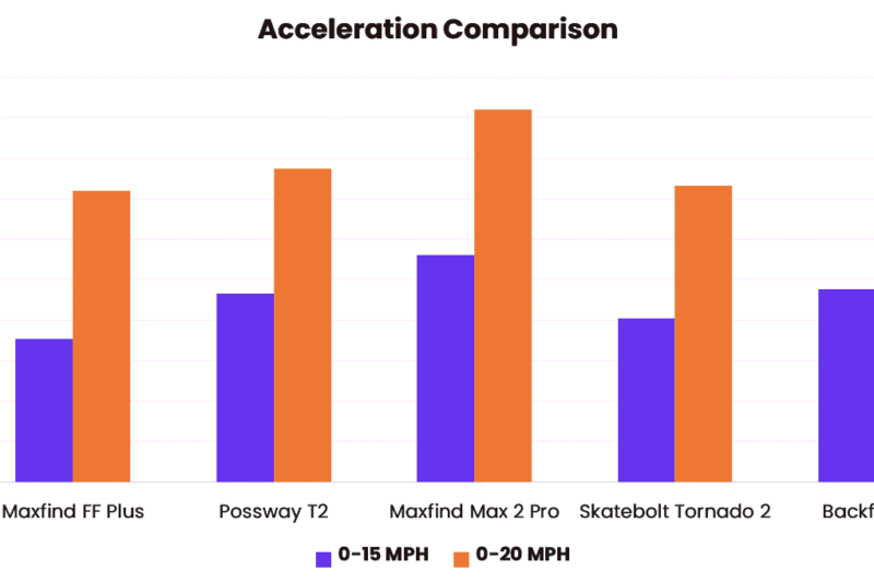 maxfind ff plus acceleration comparison with other electric skateboards