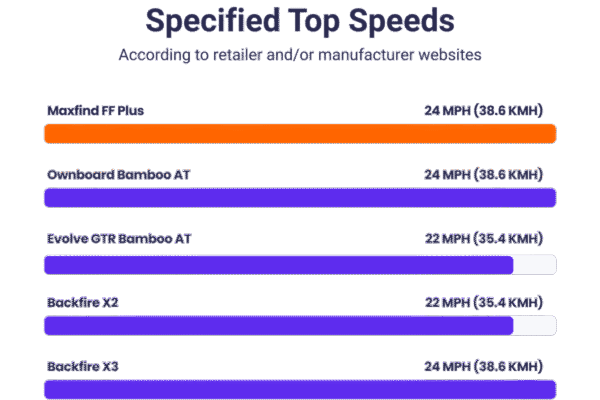 maxfind ff plus specified top speed compared to other off-road electric skateboards