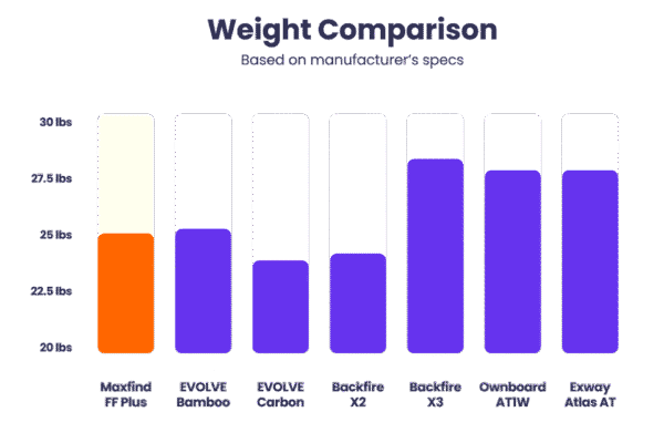 maxfind ff plus weight comparison to other all-terrain boards