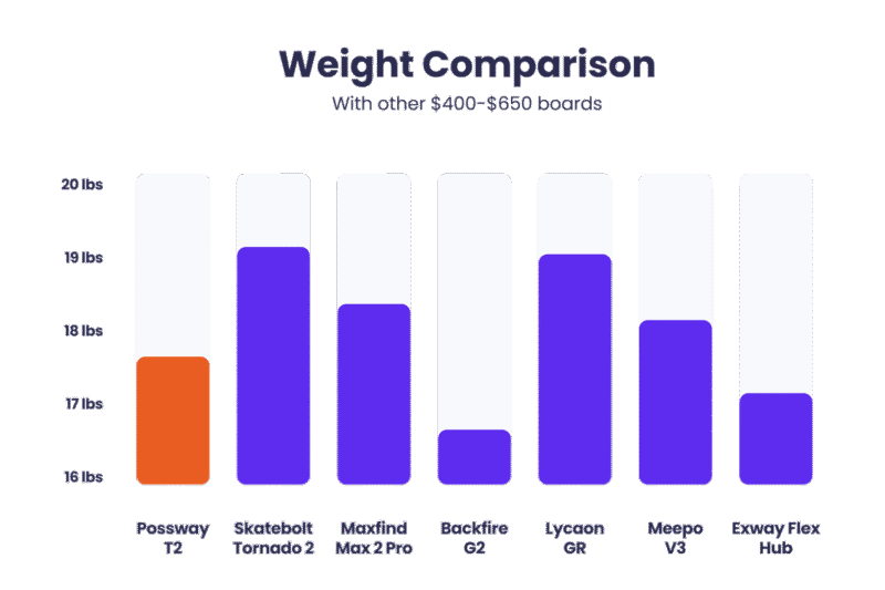 possway t2 weight comparison with other electric skateboards