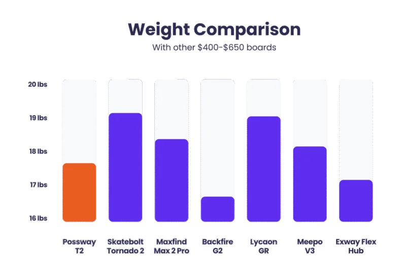 possway t2 weight comparison with other electric skateboards