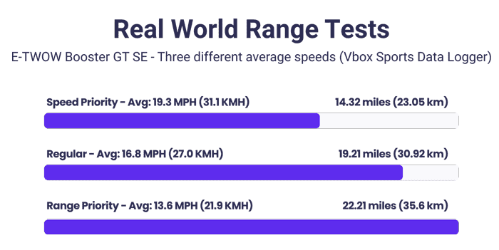 Dati dei test della gamma del mondo reale E-Twow Booster GT SE