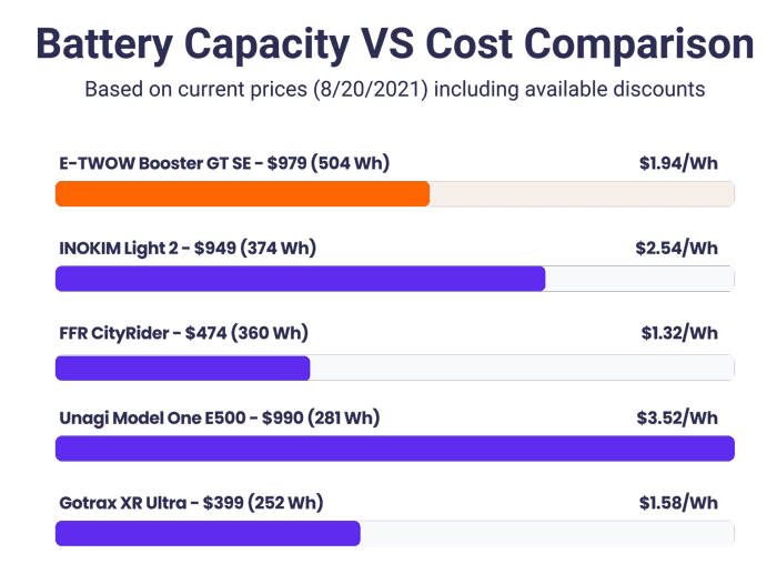 battery capacity vs cost comparison for the Booster GT SE scooter