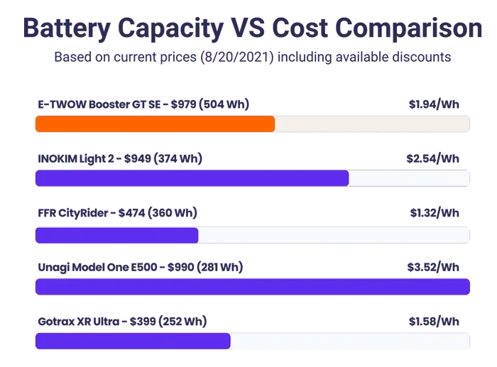 battery capacity vs cost comparison for the Booster GT SE scooter