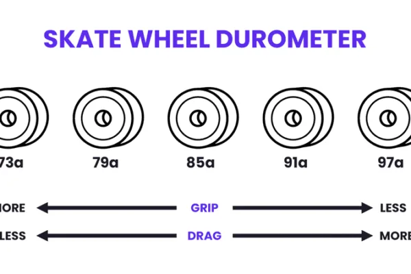 skateboard wheel durometer rating infographic