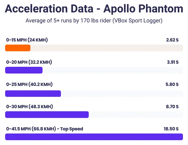 Apollo Phantom acceleration data