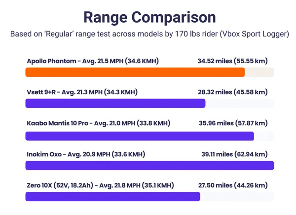 Apollo Phantom range comparison data