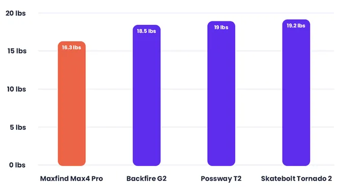 Maxfind Max 4 Pro weight comparison