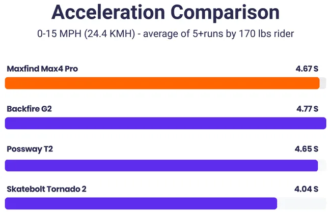 Maxfind Max4 Pro acceleration comparison