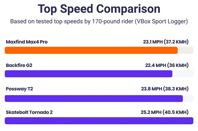 Maxfind Max4 Pro top speed comparison