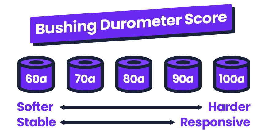 Skateboard and longboard bushing durometer ratings