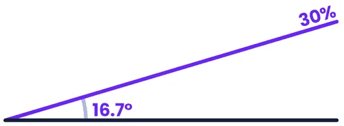 30 percent incline illustrated