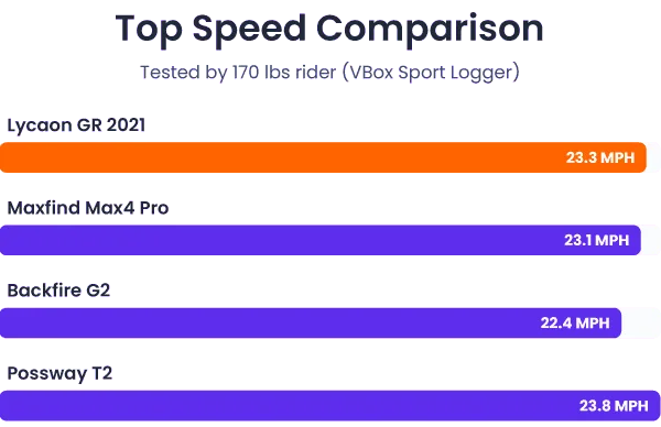 Lycaon GR 2021 tested top speed comparison chart with other electric skateboards