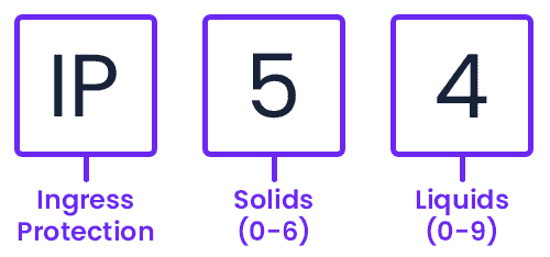 IP Rating example with number description