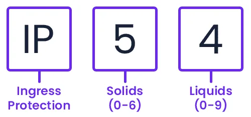 IP Rating example with number description