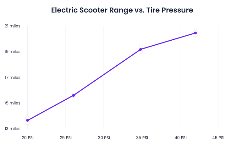 Electric scooter range vs tire pressure chart