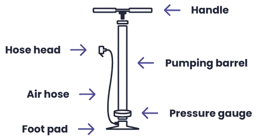 Vector illustration of a floor air pump with labels of different parts