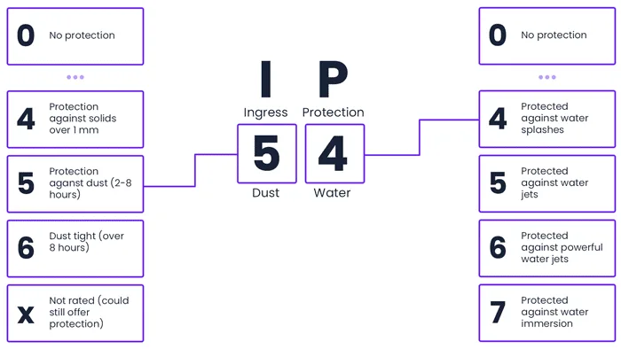IP54 Rating chart