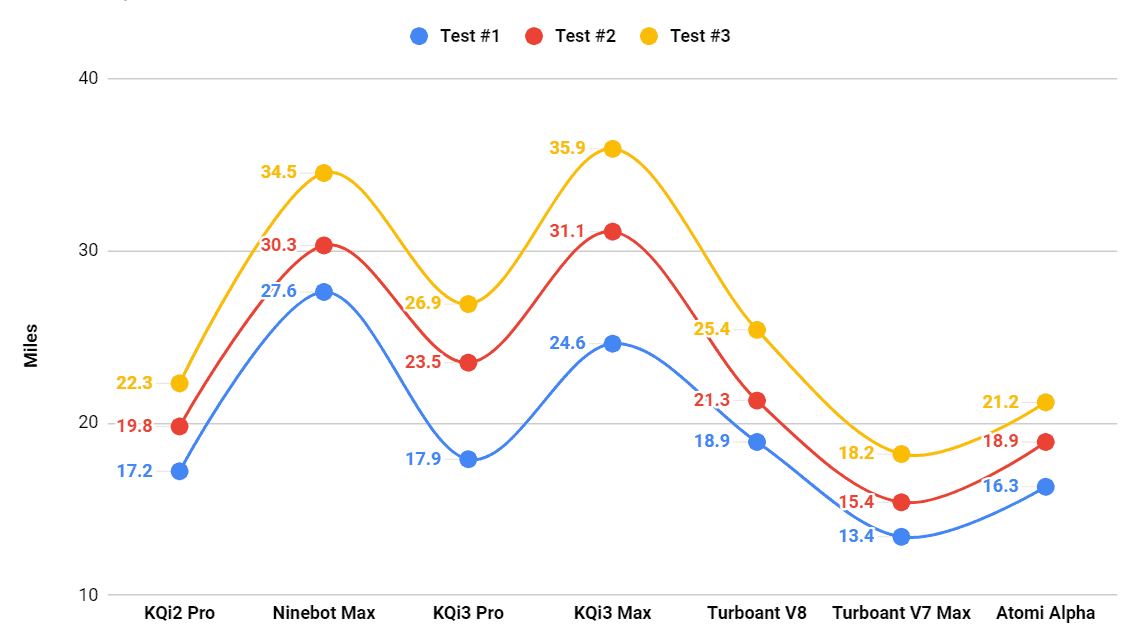 Range comparison NIU KQi2 Pro