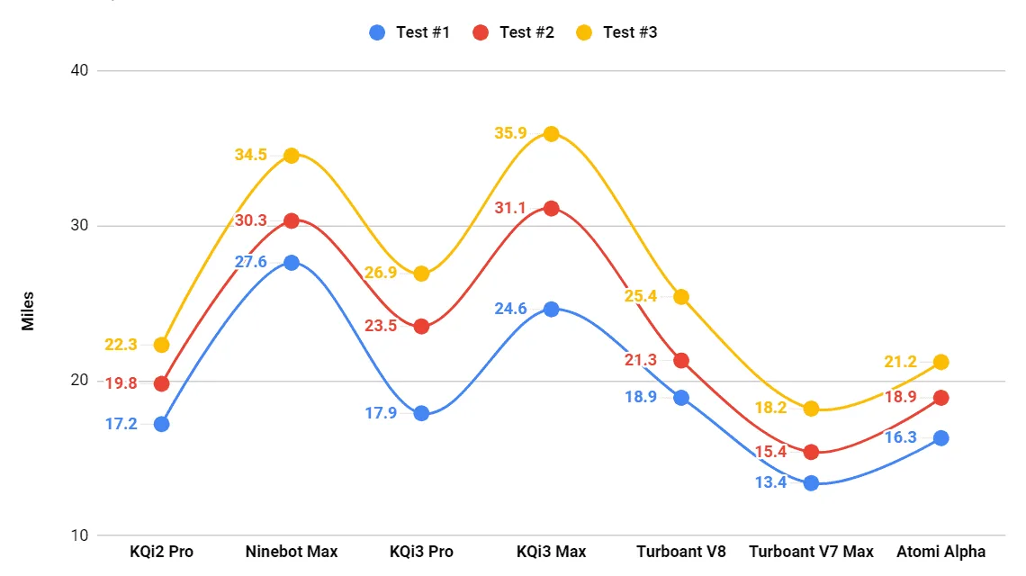 Range comparison of entry-level to mid-range electric scooters