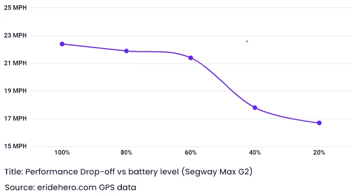 Performance drop-off on Segway G2